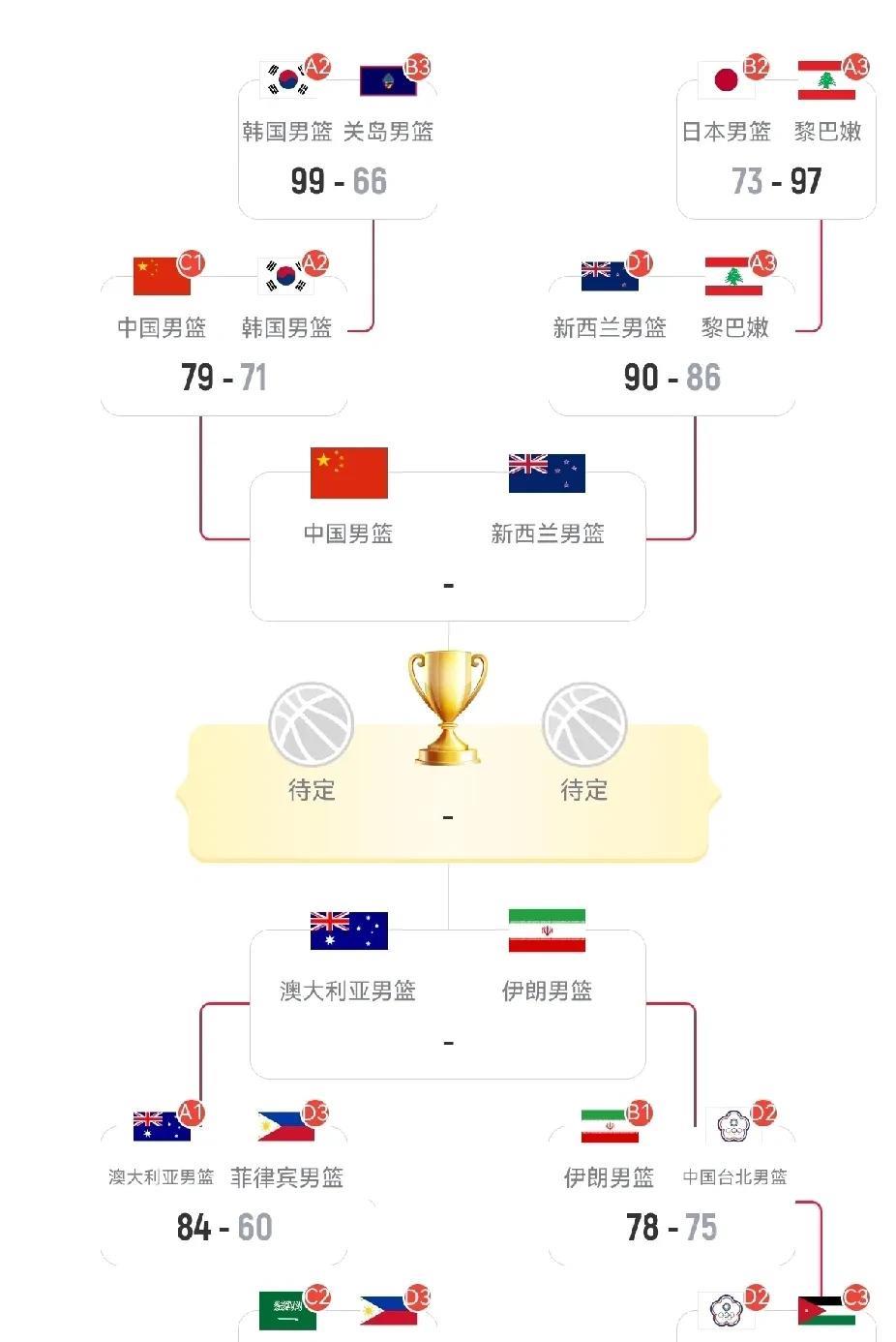 新西兰上演22分大逆转，中国男篮力争决赛。昨夜男篮亚洲杯最后一场四分之一决赛，