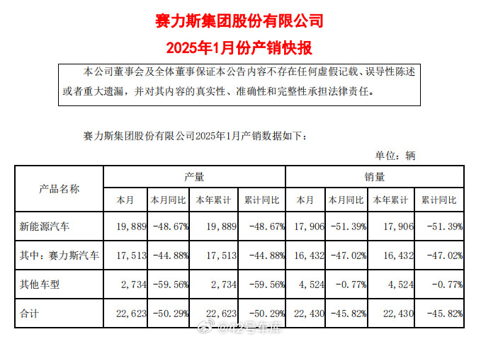 赛力斯公布1月产销数据，其中1月销量为17,906辆，同比下降51