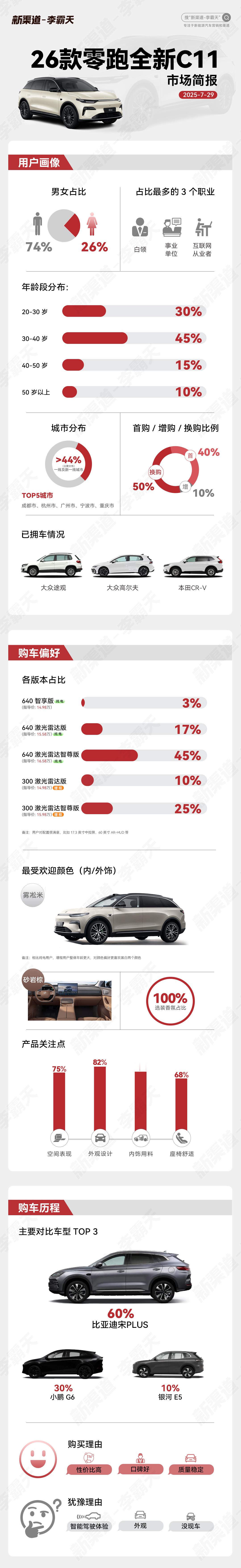 【26款零跑全新C11市场简报】➡️高线城市年轻家庭成消费主力锁定高潜客群，为后