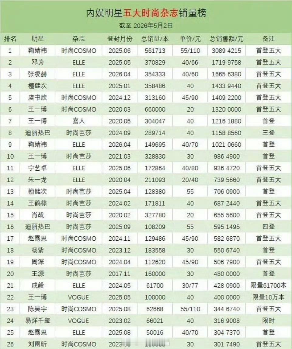 内娱明星五大时尚杂志销量最新排名🈶邓为男星第一，95第一，商业价值太顶了
