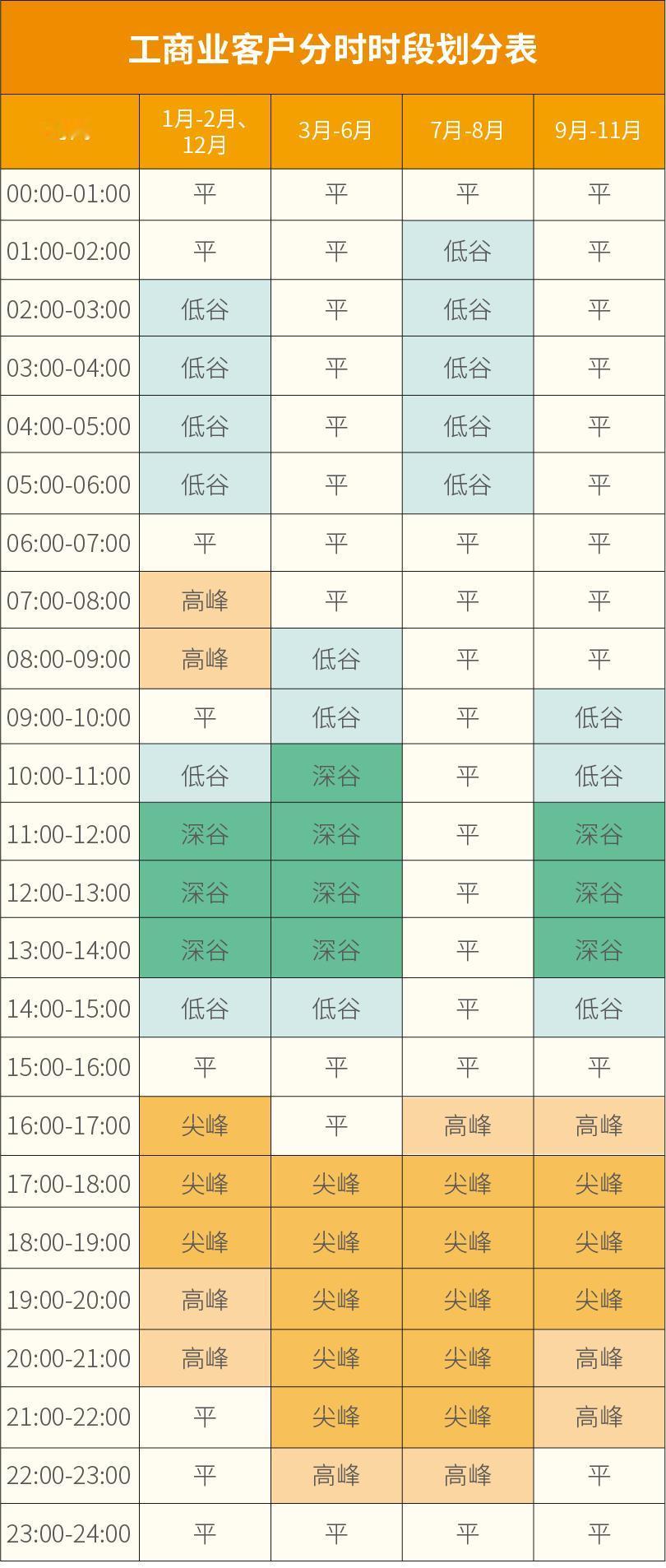 今年10月峰谷电价将要再次调整，时段划分更精细。尖峰上浮100%、高峰上浮70%