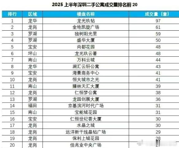 深圳公寓成交排行榜，九钻几乎无敌！