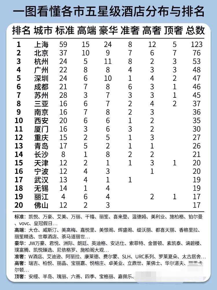 各市五星级酒店分布与排名。佛山上榜没想到。