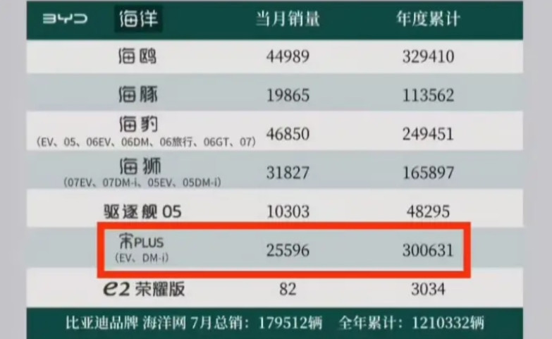 说实话，宋plus真的可以换代了。7月份宋plus只卖了25000多辆，对比去年
