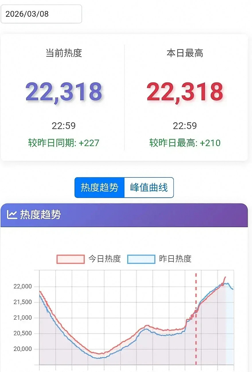 玫瑰丛生腾讯站内热度成0了现在说刘宇宁是扛剧担当没人会反驳吧，这种积压剧没宣发平