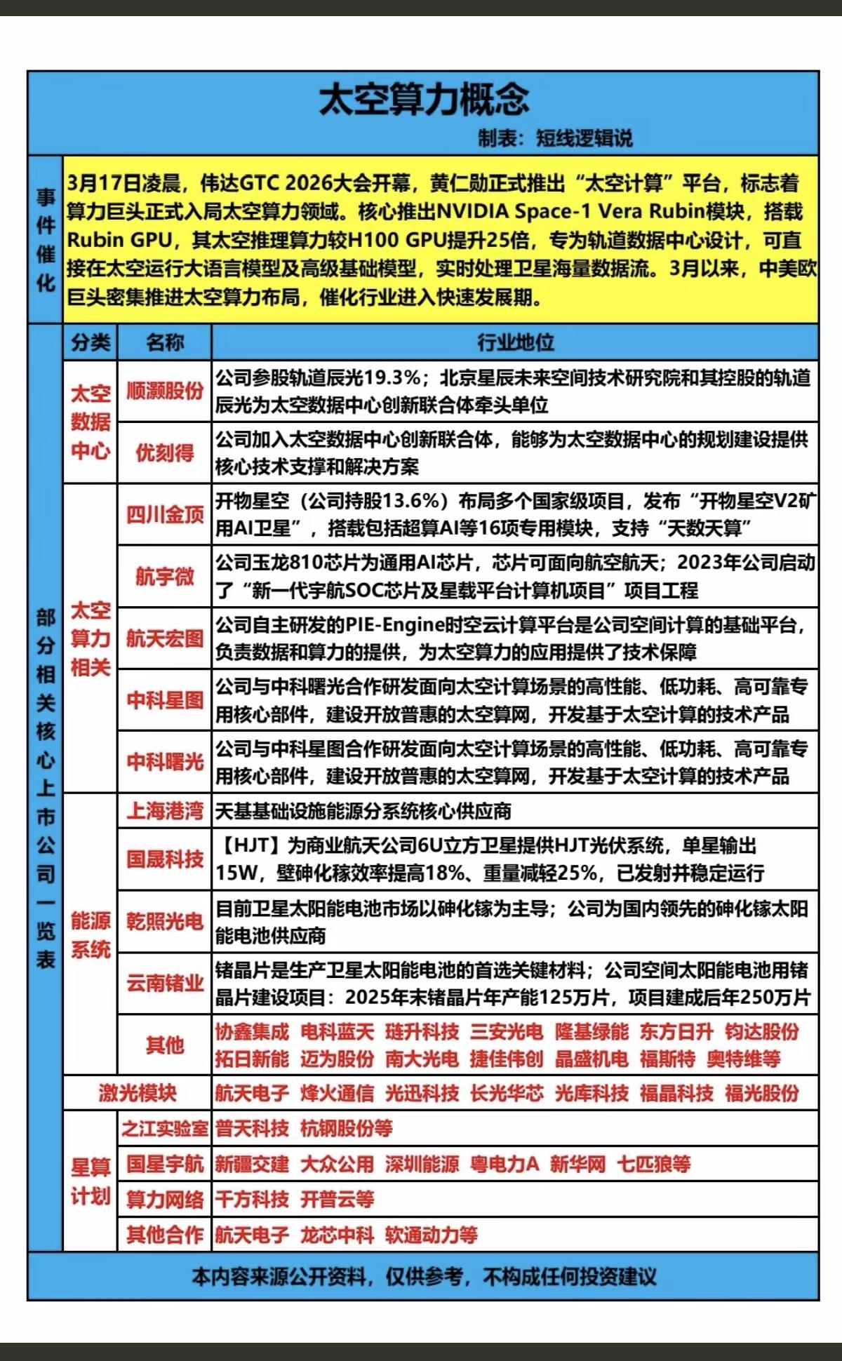 太空算力概念！3月17日，英伟达GTC大会开幕，黄仁勋正式推出“太空计算”平