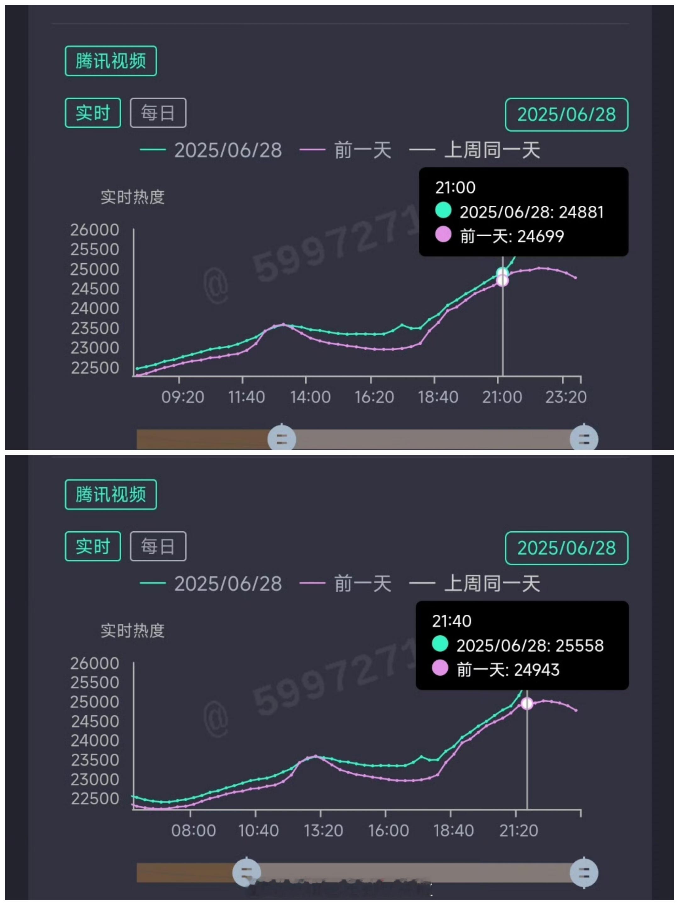 《桃花映江山》今晚9点到9点40热度突然跳涨677，被嘲🐧开闸放氵，和🥝不分