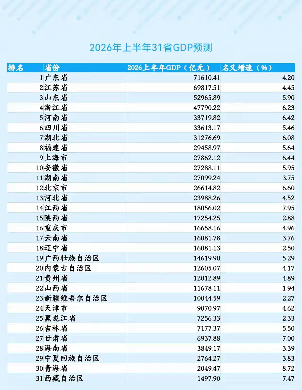 2026年上半年我国各省GDP预测。江西真的有这么好就开心了！