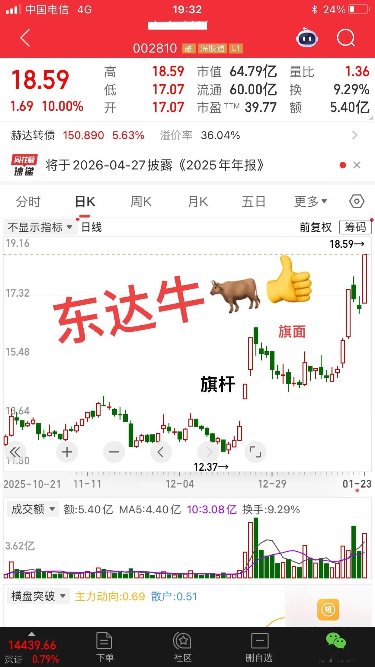 三连板；画好旗杆16个交易日画了个不规则的旗面；突破旗面再度向上攻