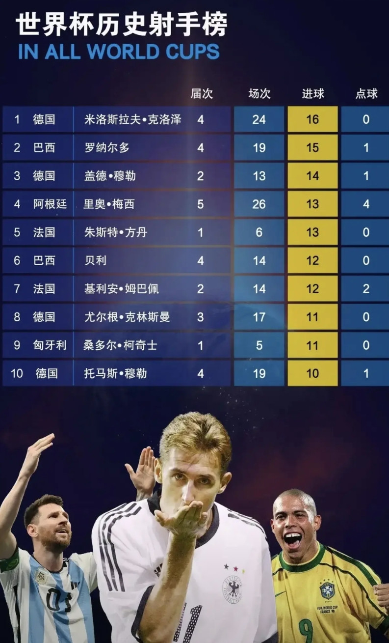 <em>世界杯</em>历史<em>射手榜</em>，看看前十位上榜大神:1、克洛泽的历史第一含金量还可以，四届世