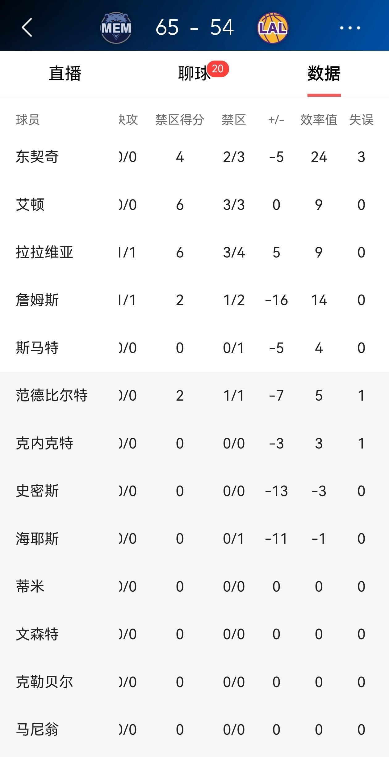 詹姆斯和里弗斯谁对湖人更重要？湖人半场落后灰熊11分，詹姆斯仅得8分，正负值-