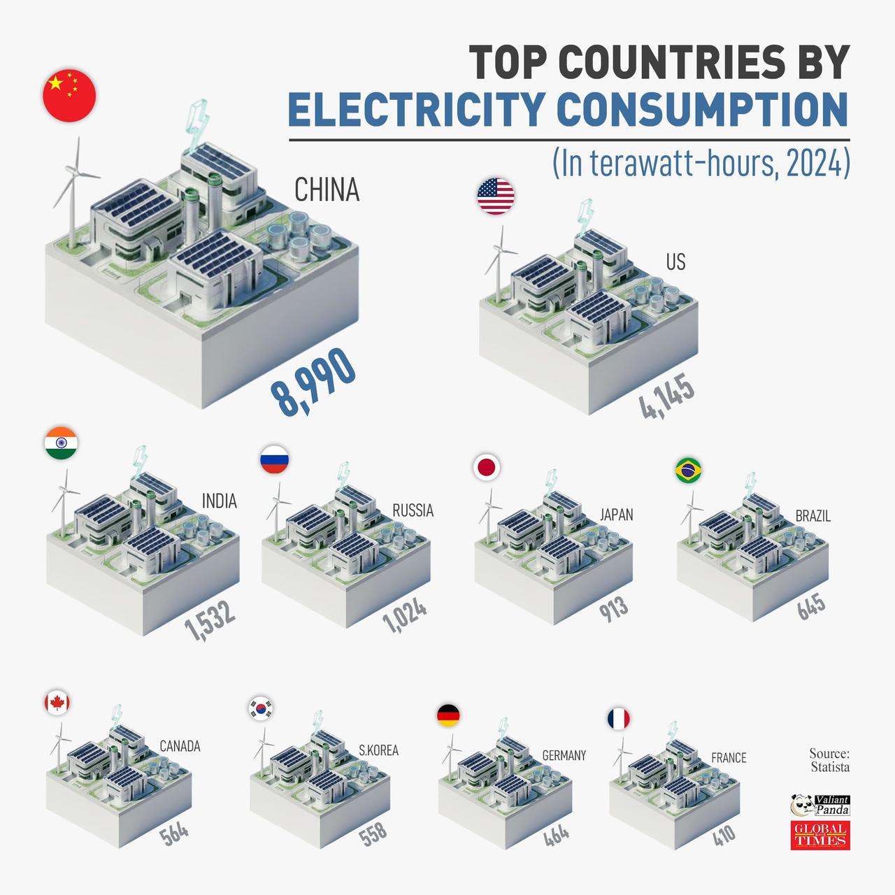 世界电力消费大国，中国遥遥领先，是第二名的美国的两倍多。用电量基本上能反映一个国