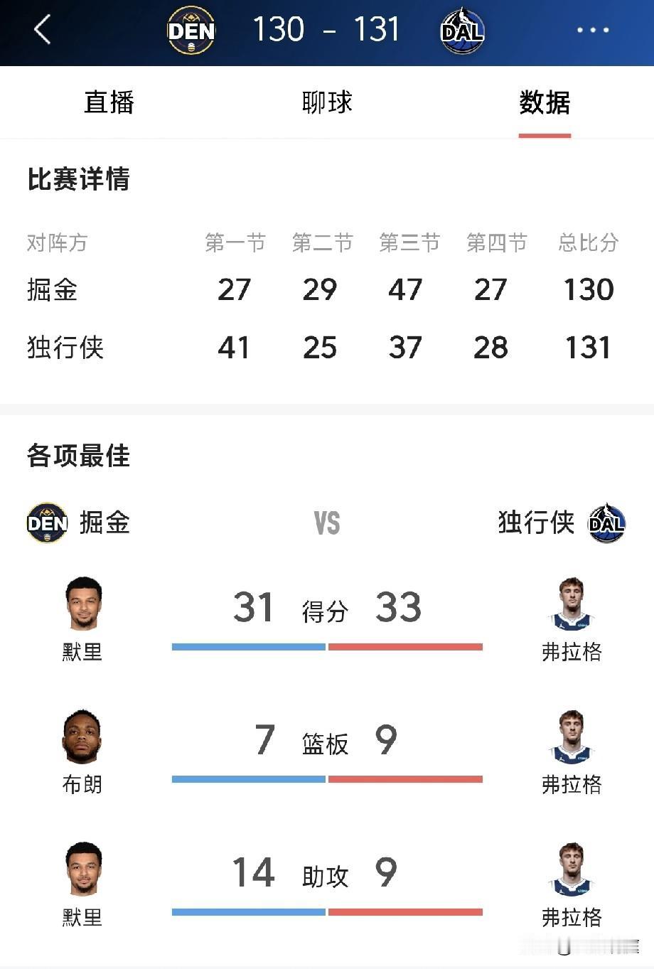 弗拉格今天对阵约基奇，赢比赛又赢数据，最年轻1000分先生越来越近了。北京时