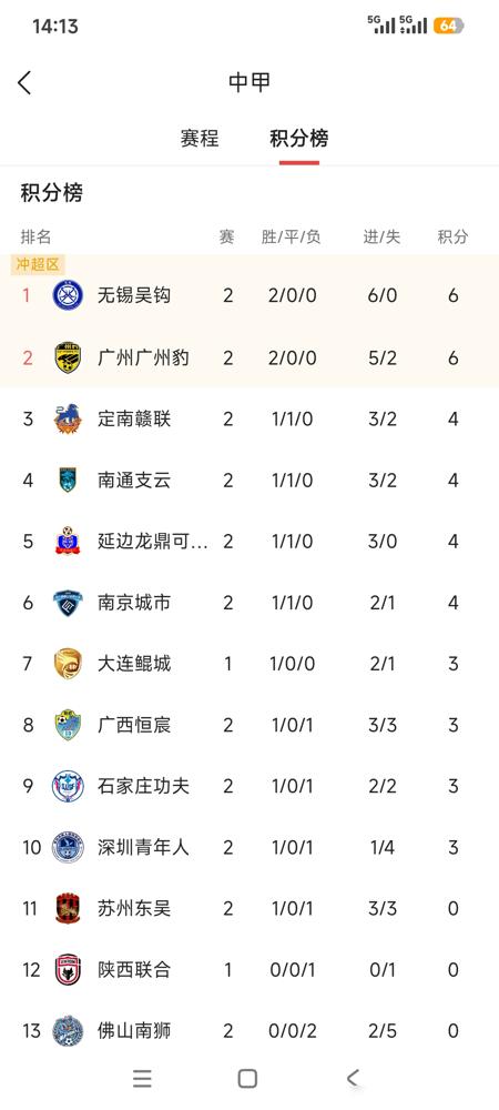 中甲第二轮爆了冷门。苏州东吴开局就带-3分，是因为历史假赌黑问题被足协处罚