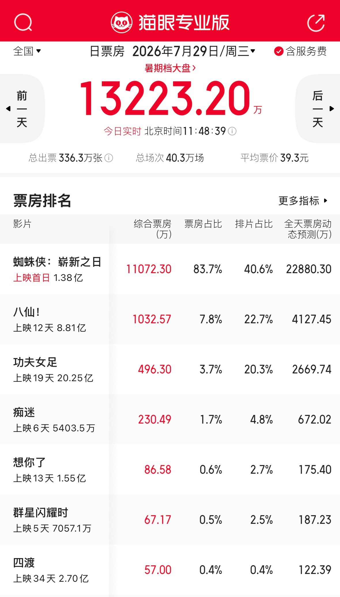 暑期档一个平平无奇的周三，蜘蛛侠上映首日的票房已经来到了2.2亿，还得是大IP啊