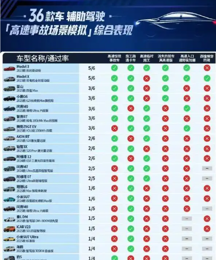 懂车帝联合央视36车高速公开测试最丢脸的当属华为，不是因为华为成绩最差，而是号称