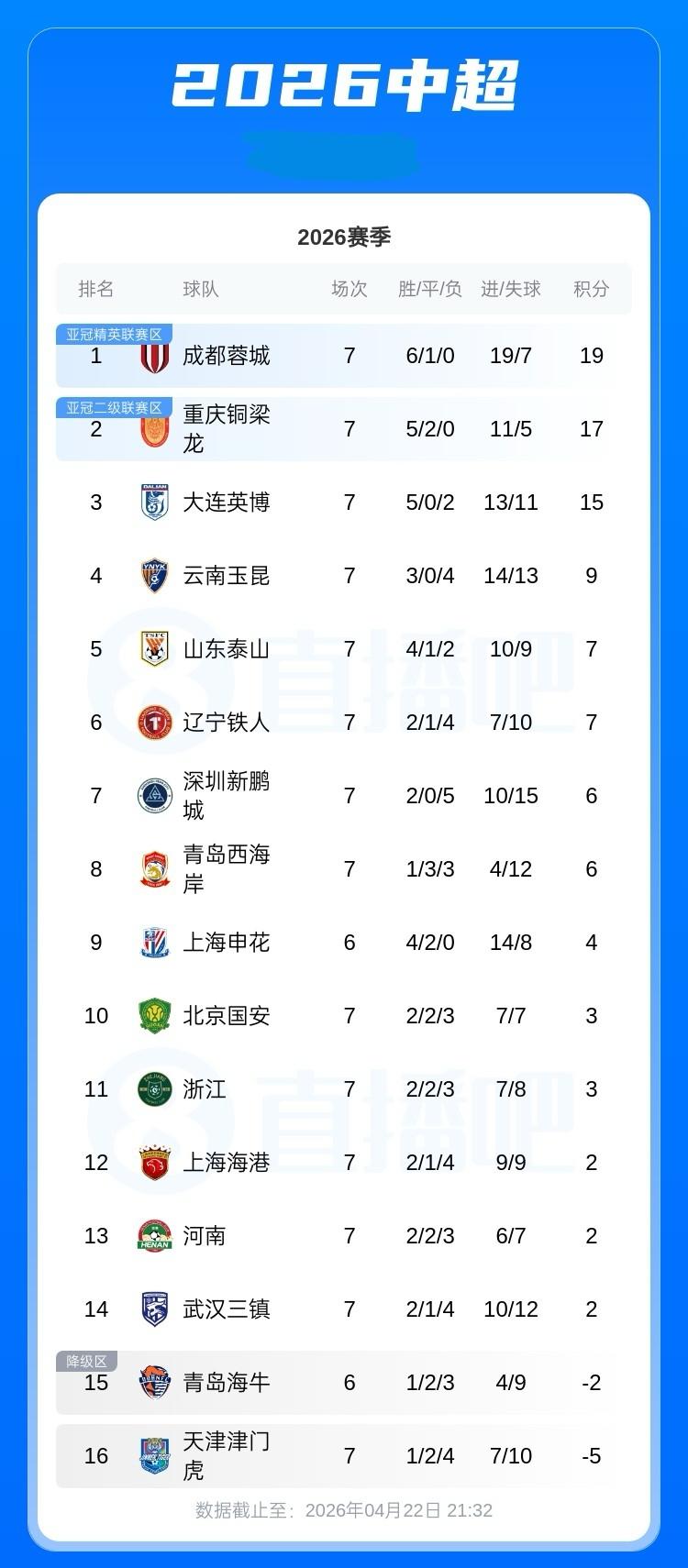 中超积分榜:英博5连胜积15分稳居第3，距榜首蓉城仅差4分，铁人积7分排第7