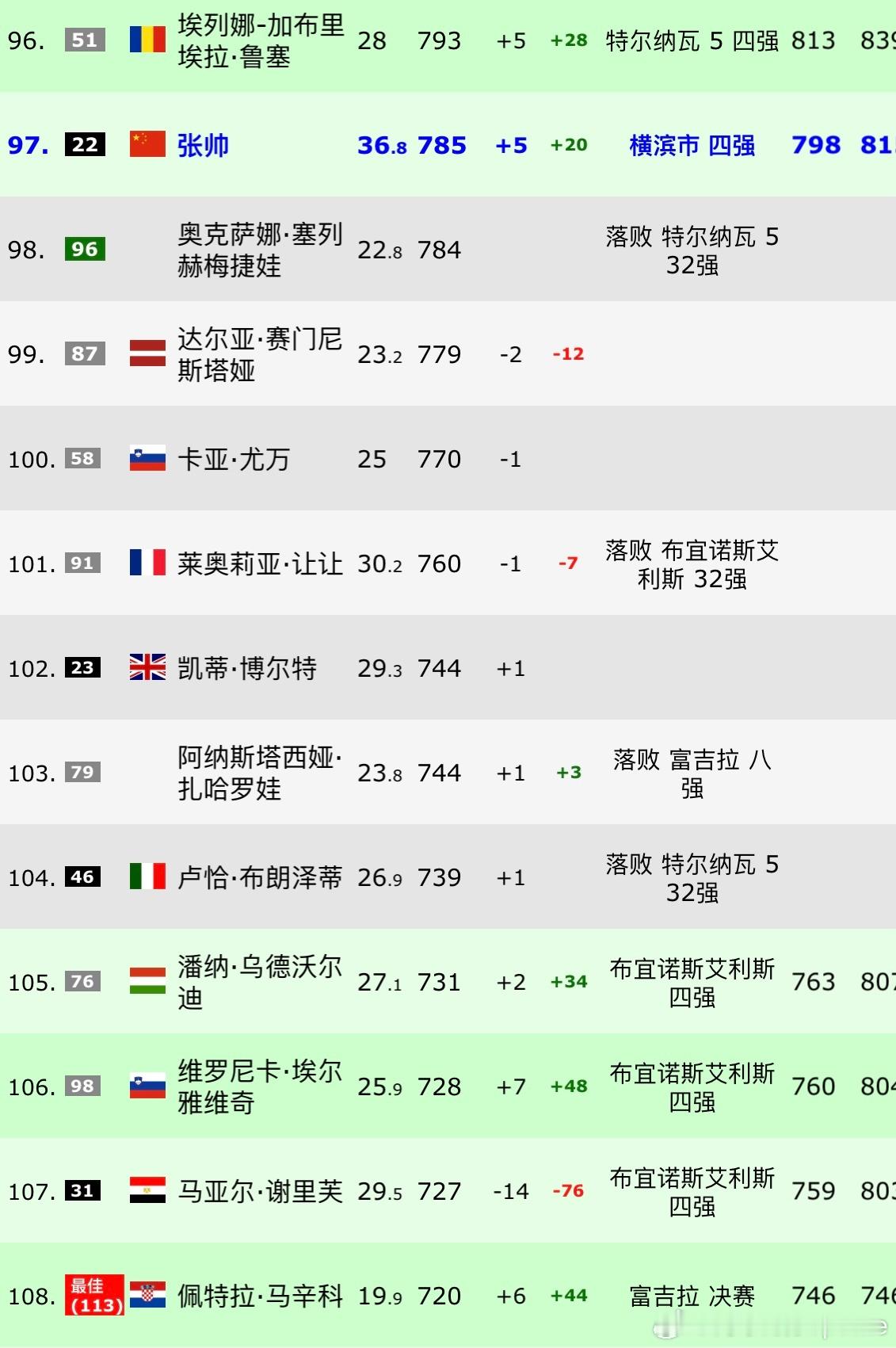 澳网2026关于澳网正选名额昨天我发微博说张帅一只脚迈入澳网，评论区有人来说