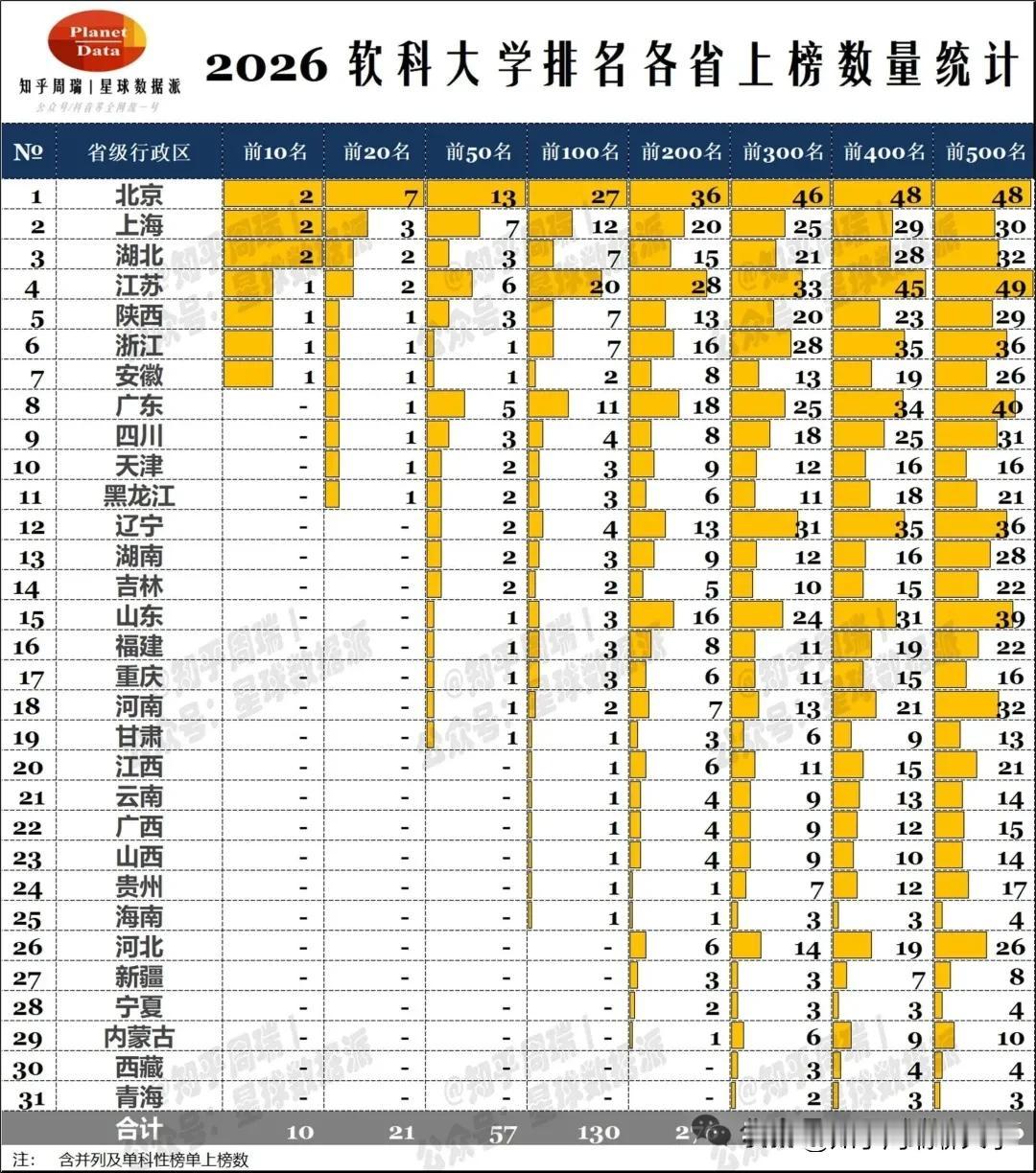 大学城市江苏高校前500强规模居首，老徐贡献4所。在2026年软科发布的中国