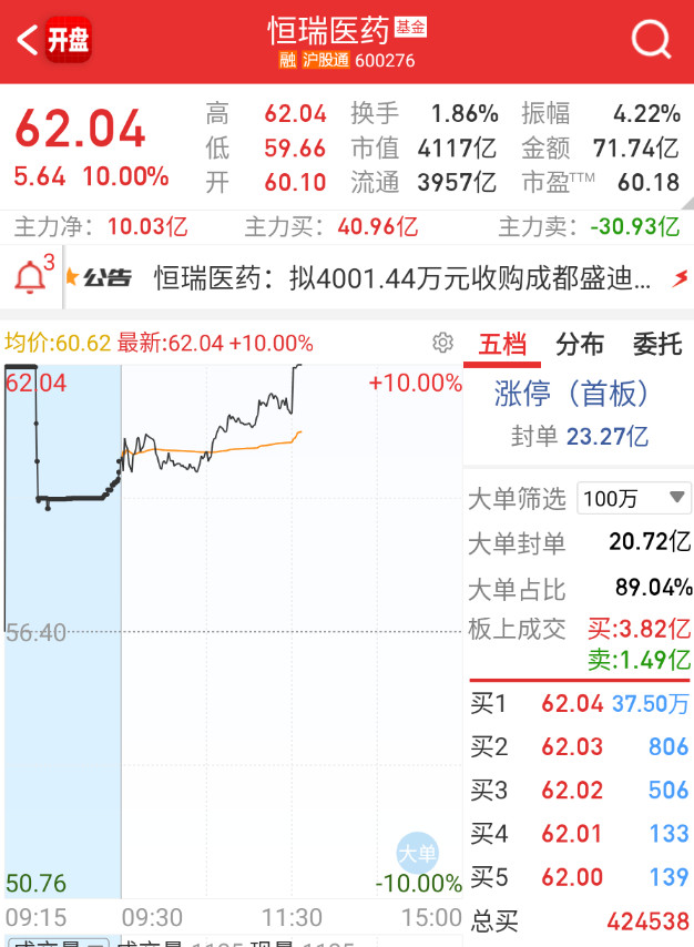 $恒瑞医药sh600276$大而美。​​​