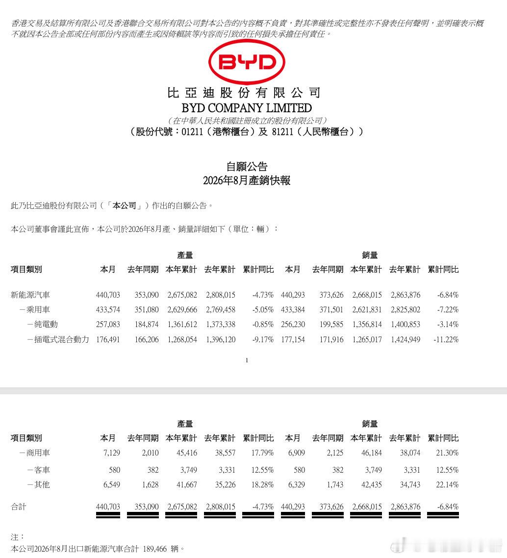 比亚迪8月份销售440293辆！其中海外卖了188746辆，同比增长134.6%从具体品牌来看：-比