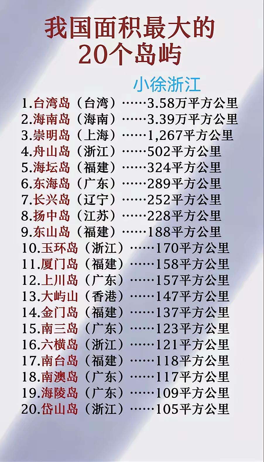 图片上显示了中国各大岛的面积，台湾岛的面积是3.58万平方公里。台湾省人可能
