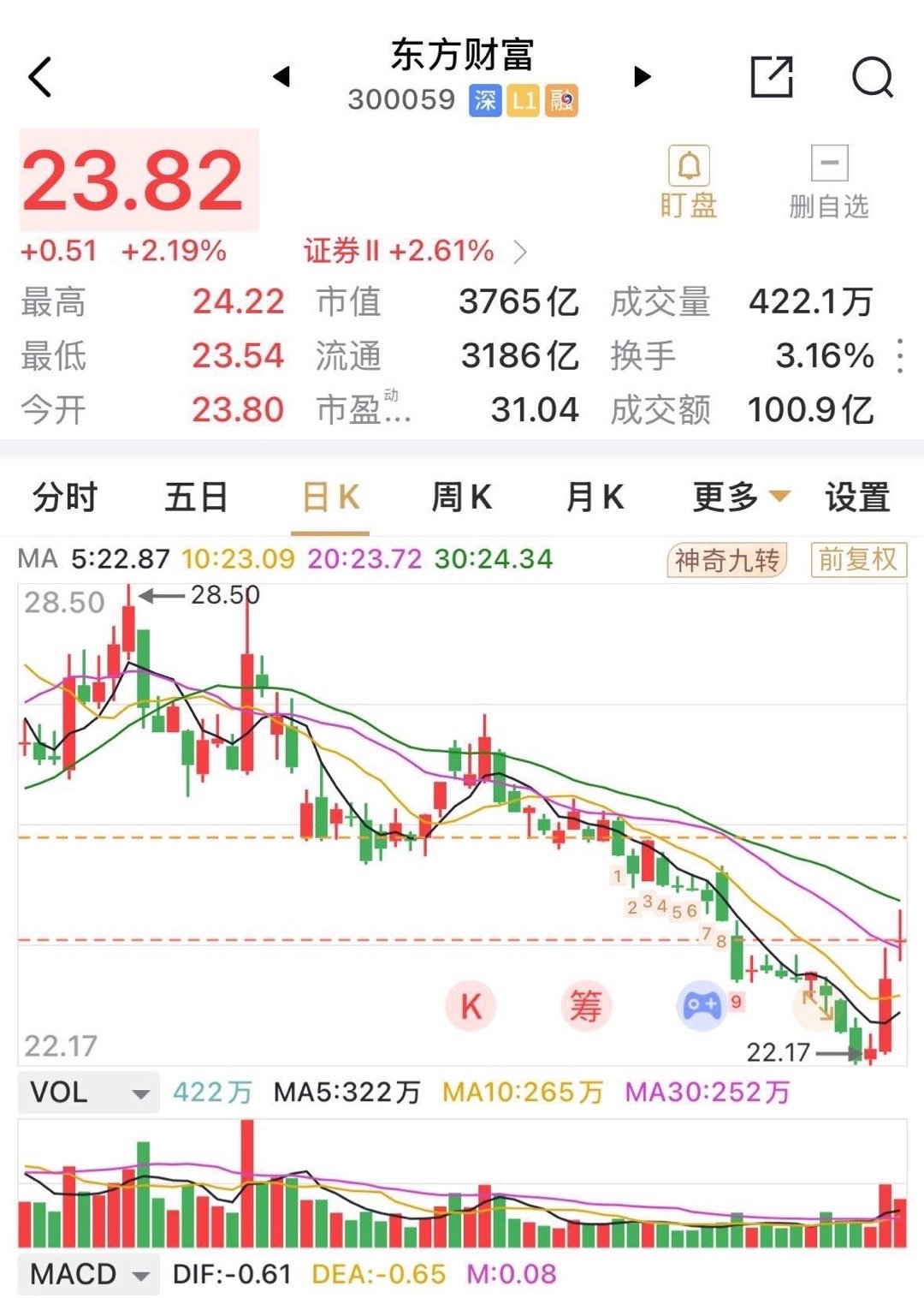 东方财富仍在犹犹豫豫的，上涨仅2%，盘中一度冲高至4%的涨幅，目前落后于券商板块