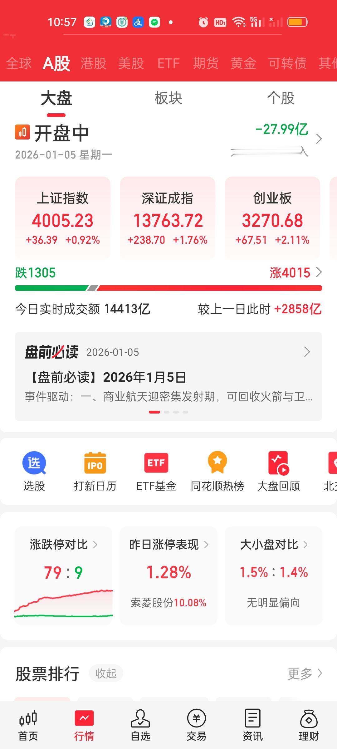 成交量已经放量到了恐怖的2900亿，这才80分钟时间啊，按照这样的速度26000