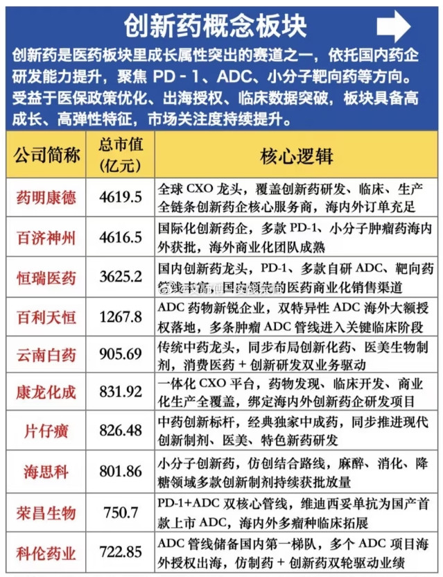 创新药迎来修复窗口，但分化仍是主旋律。国产新药技术突破与海外授权频传利好，产业前