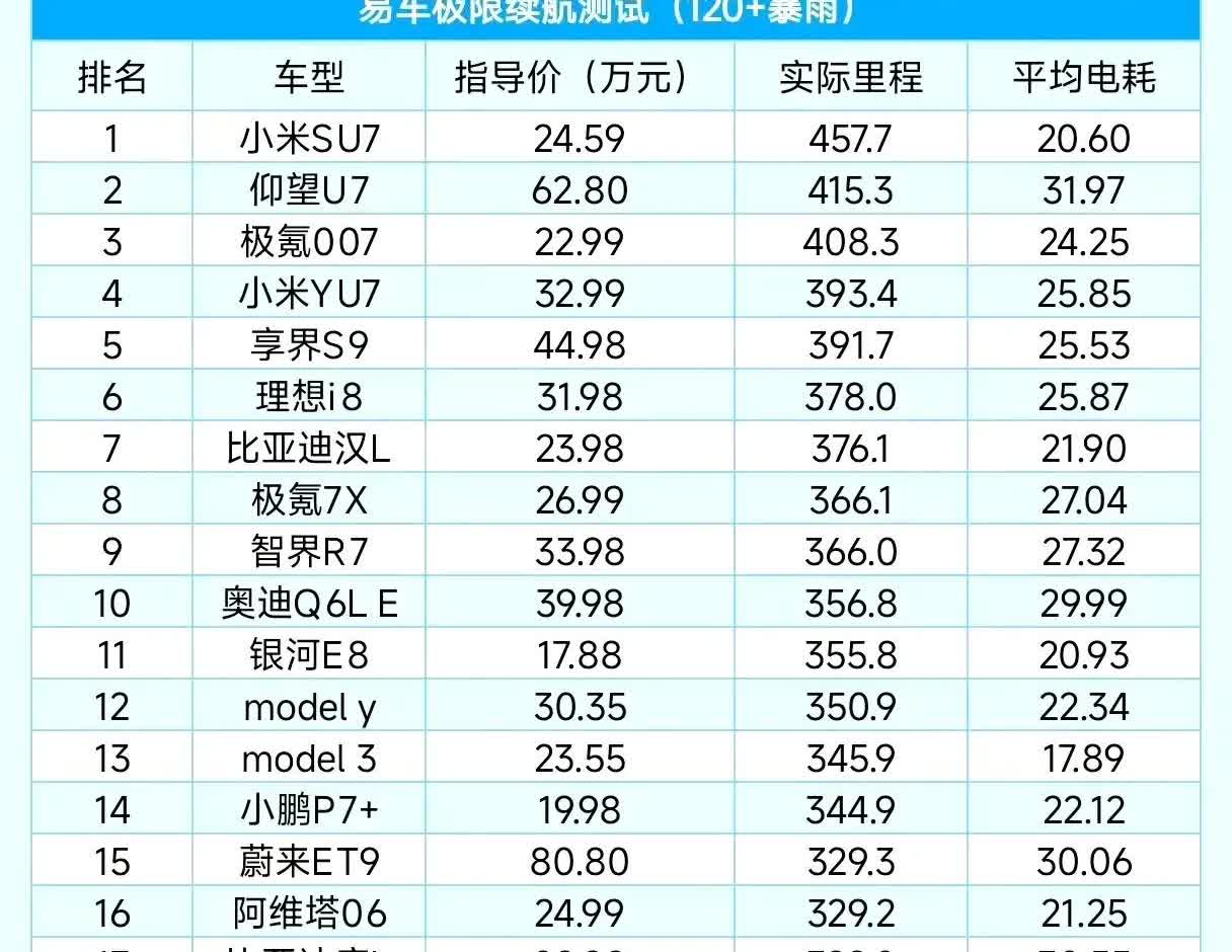 各品牌纯电高速续航极限测试数据出来了。谁优谁劣，一目了然。