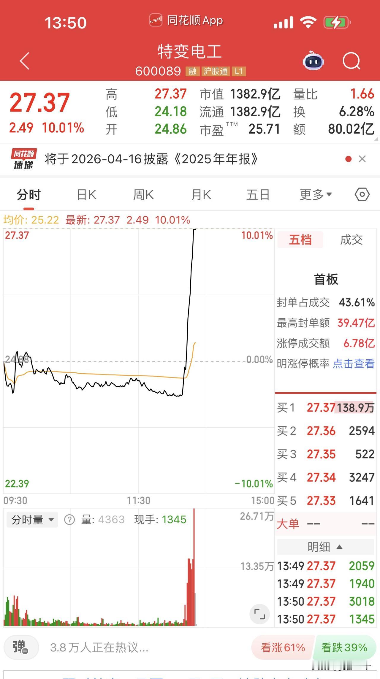 电力和电气设备资金青睐！特变电工直线封板，变压器三杰：特变电工、四方股份、