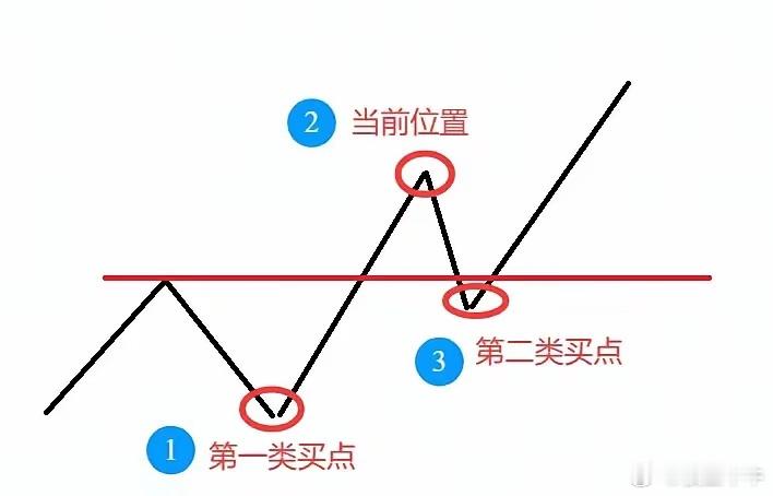 耐心等待二次买点，管住手…​​​