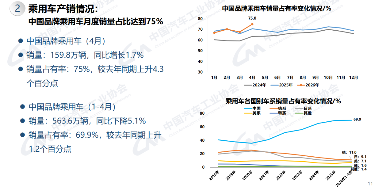 占比达到75%！4月中国品牌乘用车强势领跑