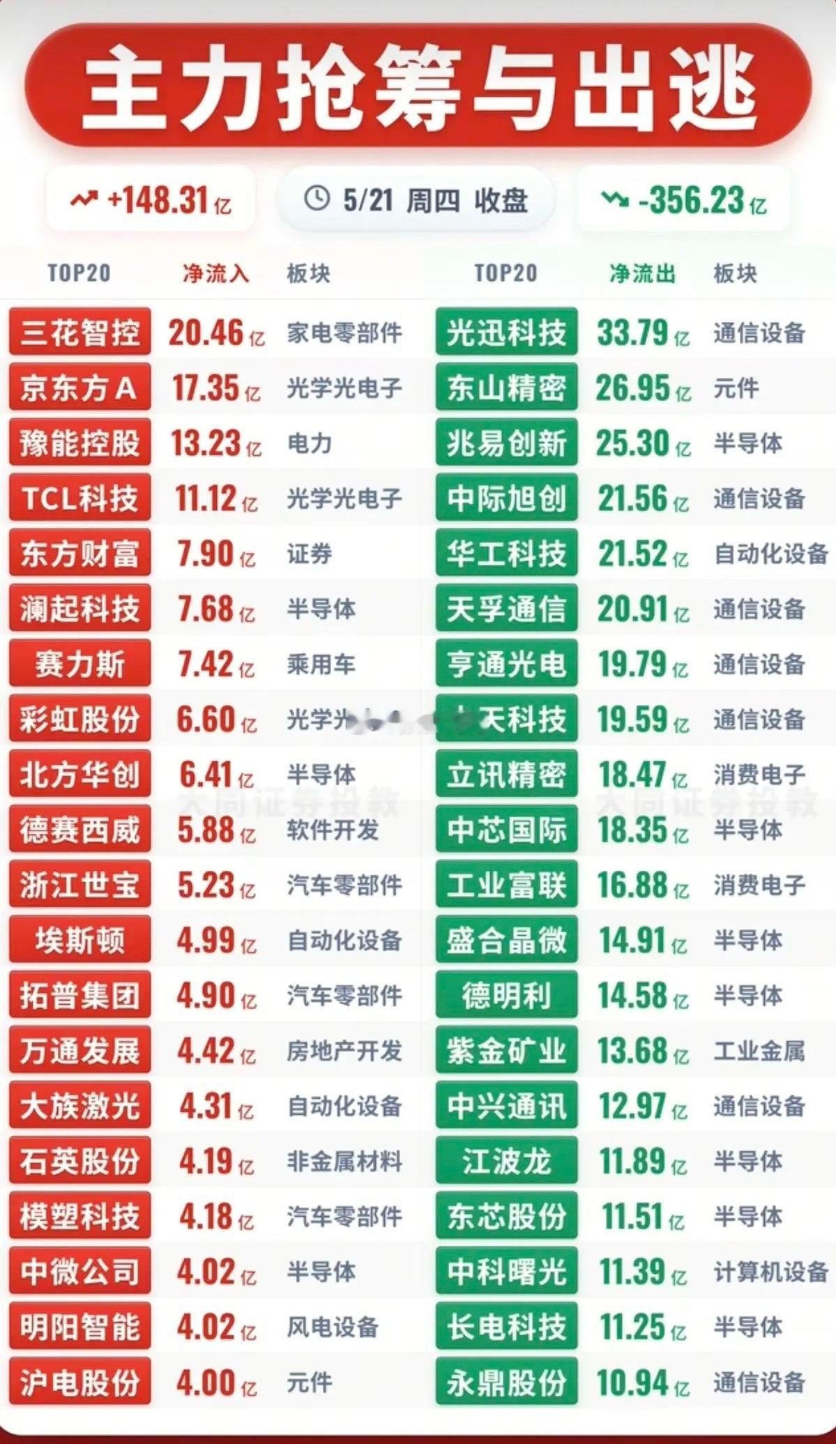 午后主力资金流向监测TOP20！资金抢筹：光学光电子、电力、自动化设备、汽车