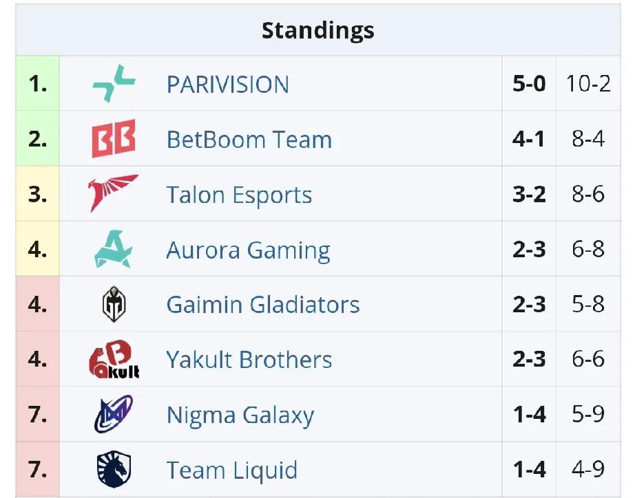 DOTA2:梦幻联赛S26第二轮第五天赛果YB1:2Talon，太伤了