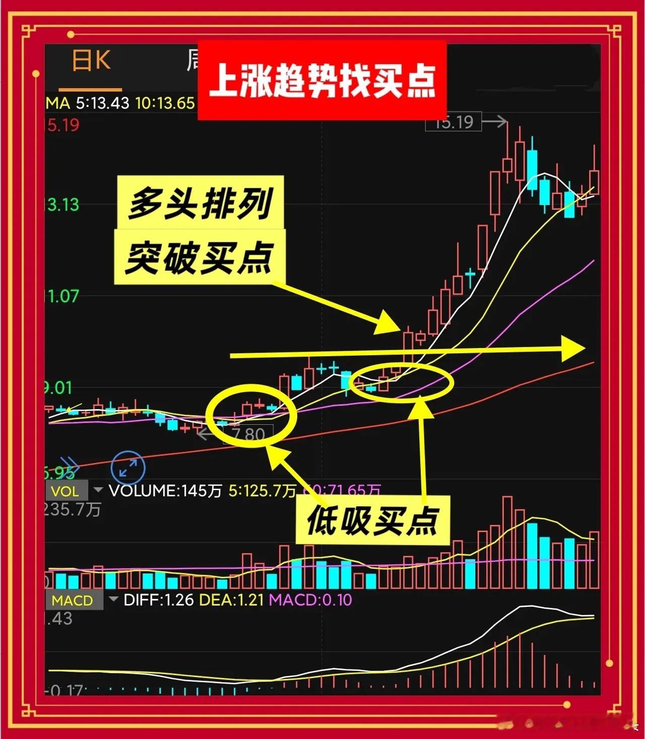 “多头排列”的股票，如何找买点？真正值得掏钱的买点只出现在