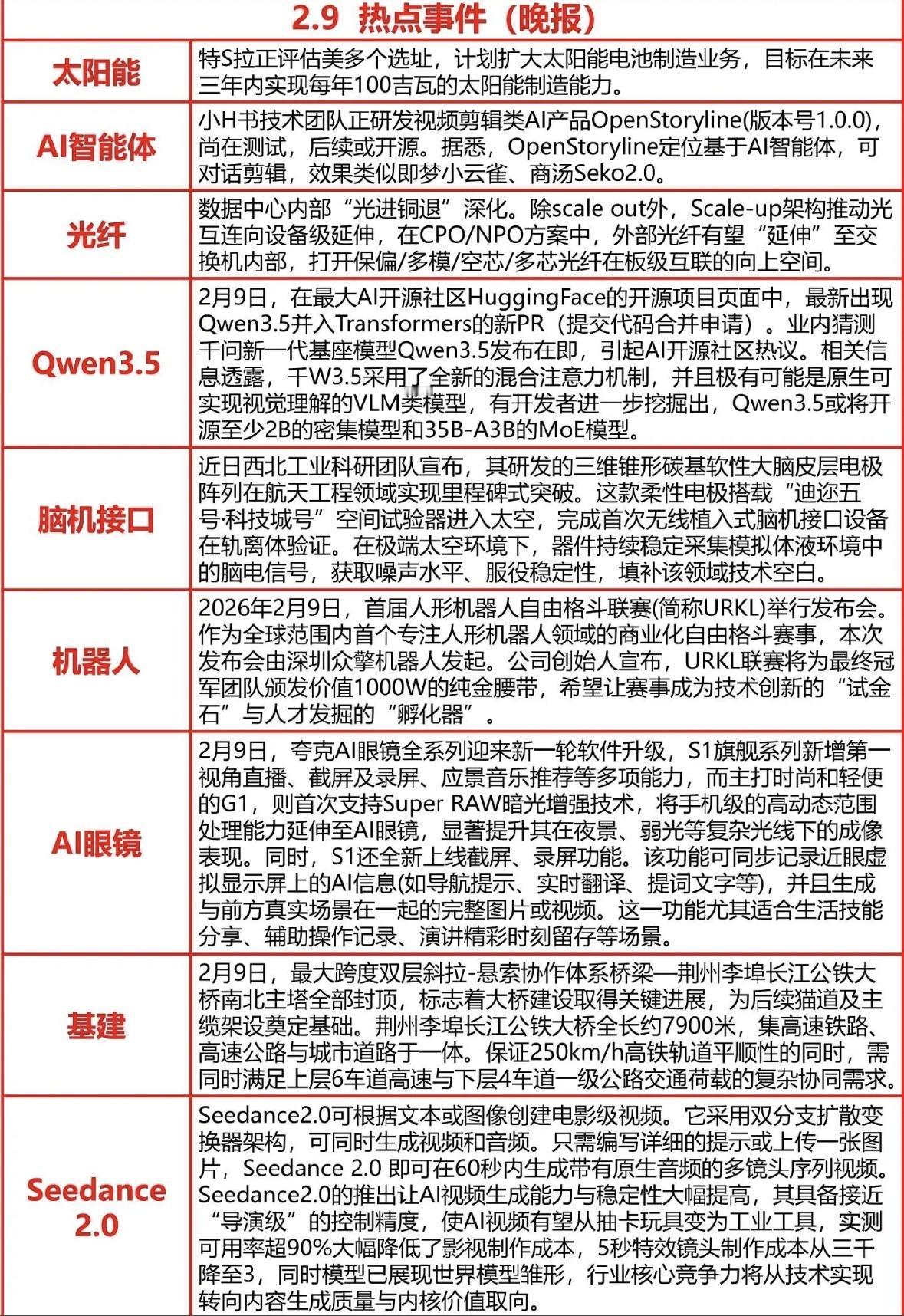 2月9日热点新闻报道特斯拉扩产太阳能电池；AI视频工具Seedance2.0