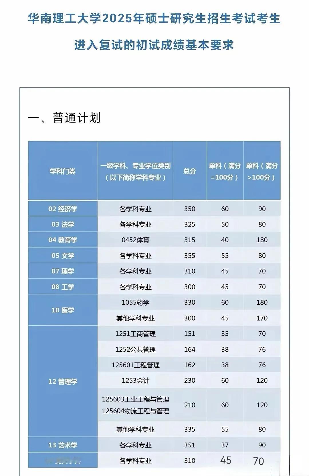 华南理工大学2025年硕士研究生招生复试基本分数线出来啦