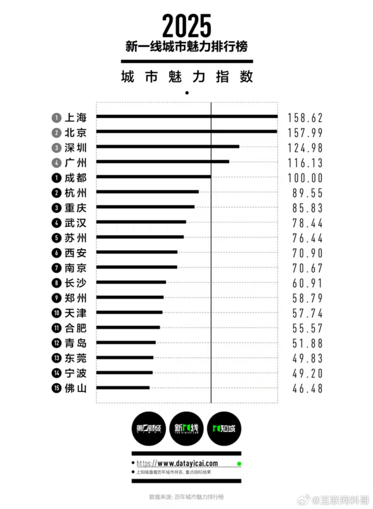 2025新一线城市官宣太炸裂了，没想到突然冒出来这么多新一线城市。抓紧看看，你