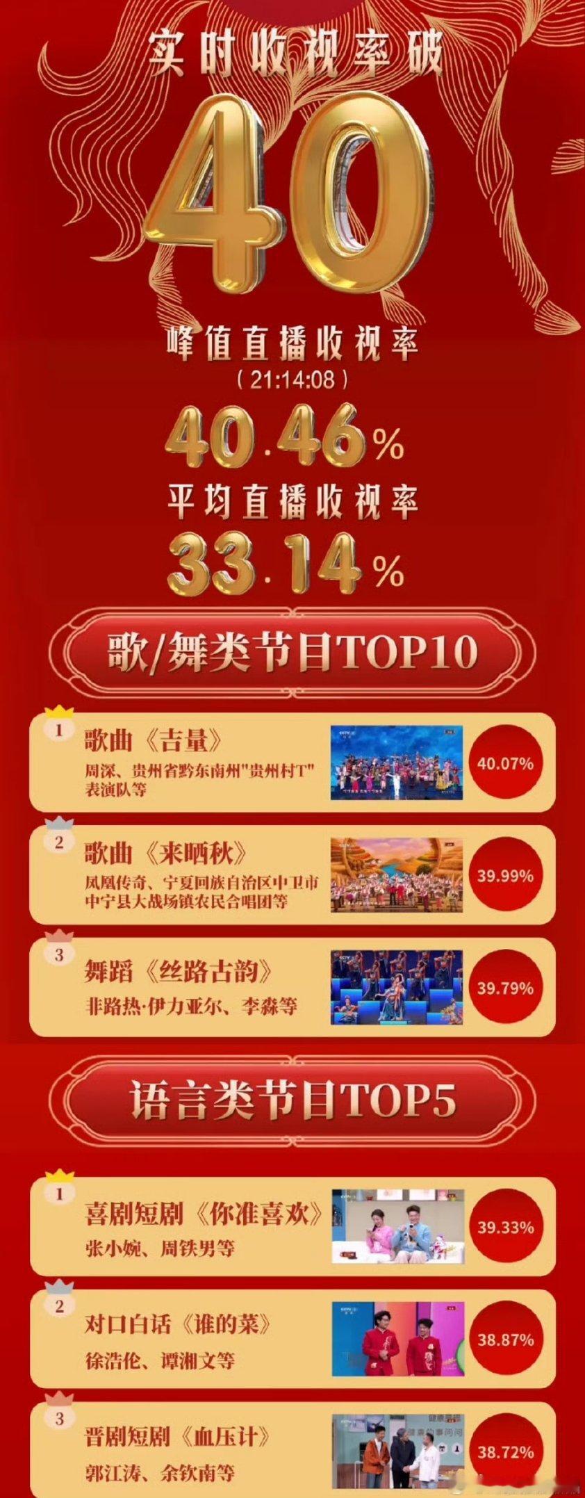 观网和酷云央视春晚各类型节目收视率前三名