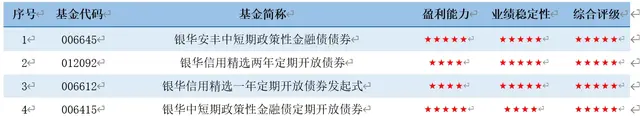 银华基金旗下6只基金获2024年第四季度济安金信五星评级