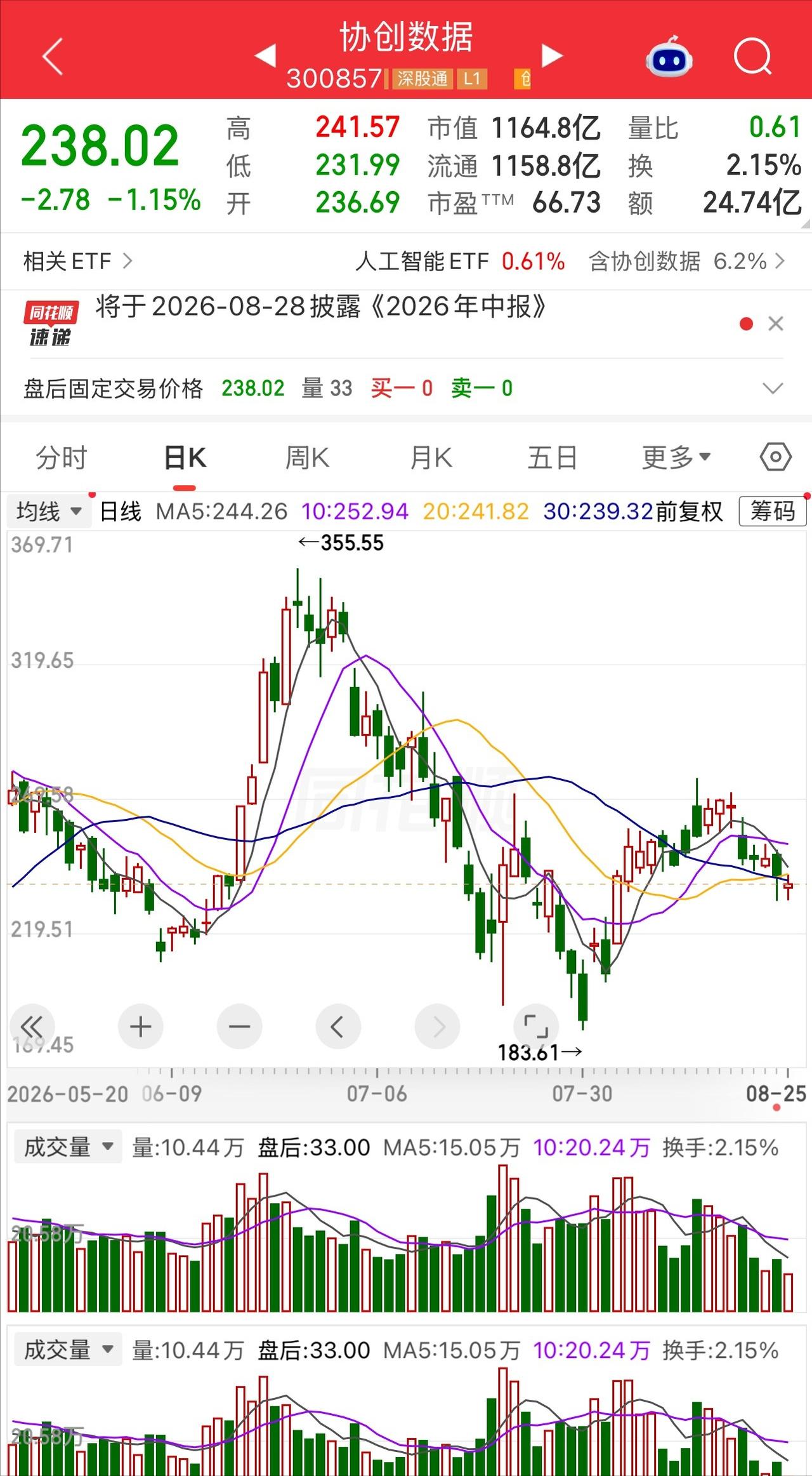 一个股民叫老冯，年初在协创数据100块冒头的时候进了场。这票年内从66块多一