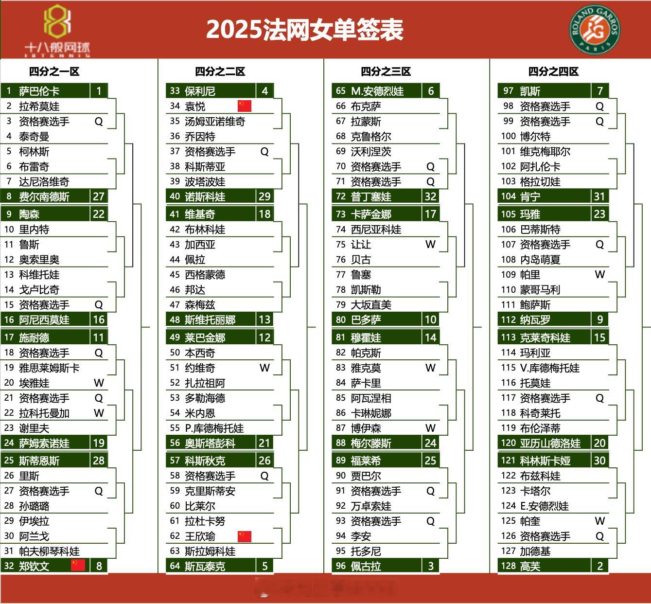 法网2025女单正赛中文签表，无法想象郑钦文的签还能怎么更烂。。。真的是魔鬼签