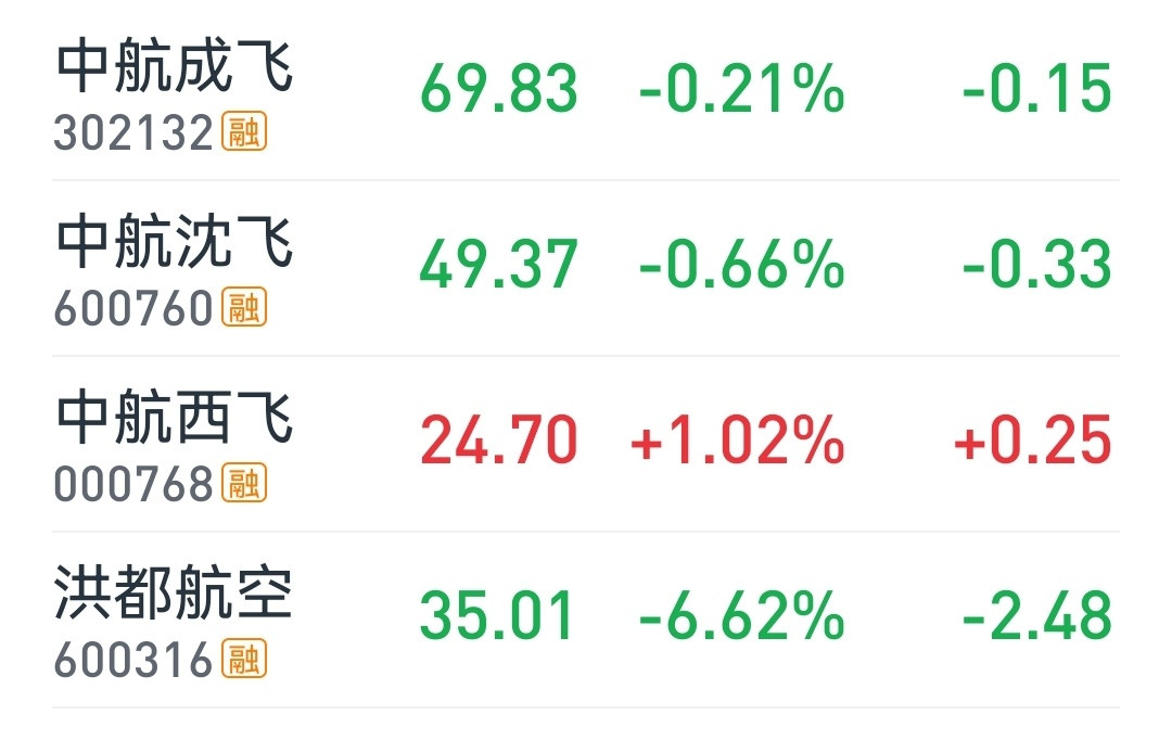 中方宣布特朗普访华日期万绿丛中一点红，股民也许在赌这个时候轰20会曝光（以上调侃