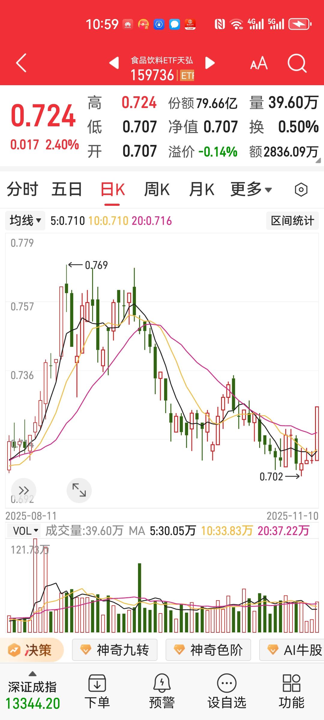 政策提出消费拉动内需。今天消费板块启动。CPI数据转正，PPI收窄。今天是11.