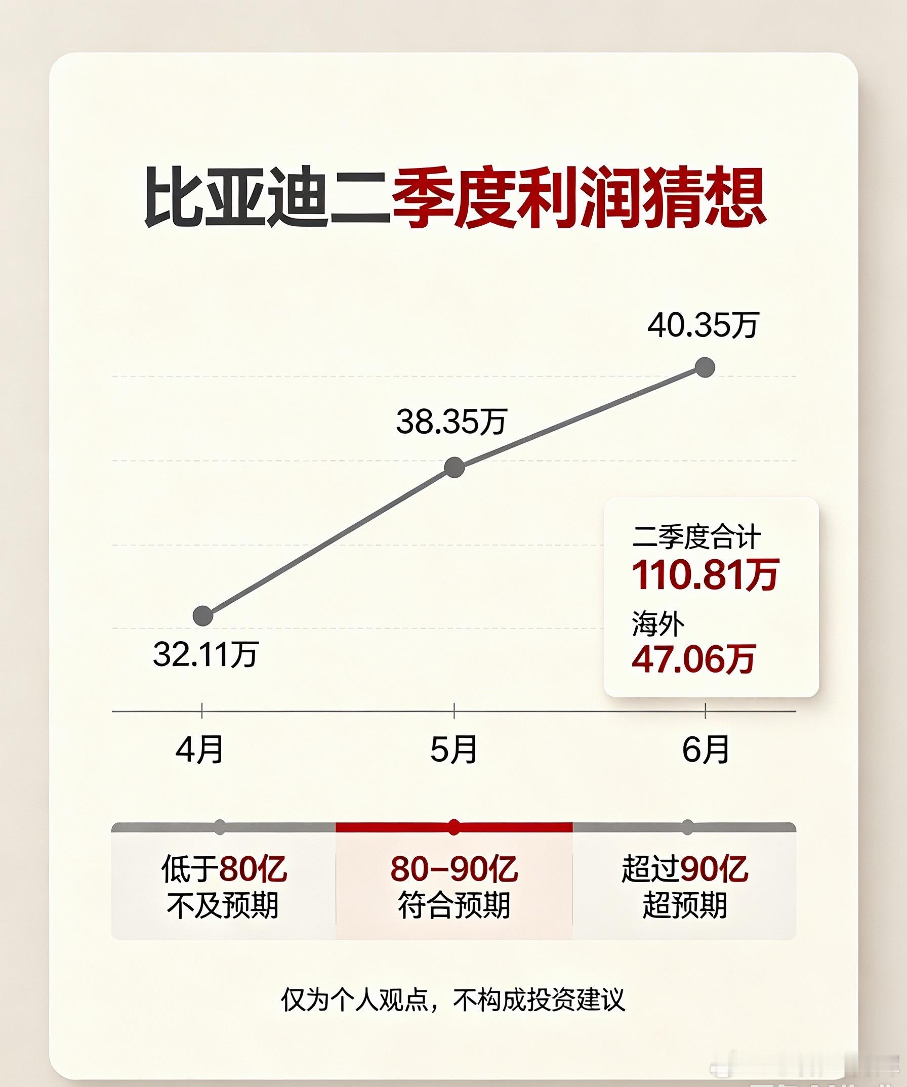 来竞猜比亚迪二季度净利润，看看谁猜得更准，精确点[doge]回顾2026一季度：总销量70.05万台