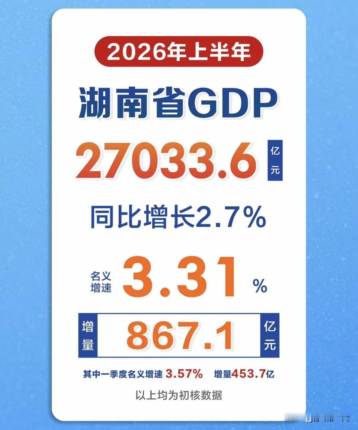 2026上半年衡阳gdp为2281.63亿，增速3.8%，增量108.3亿