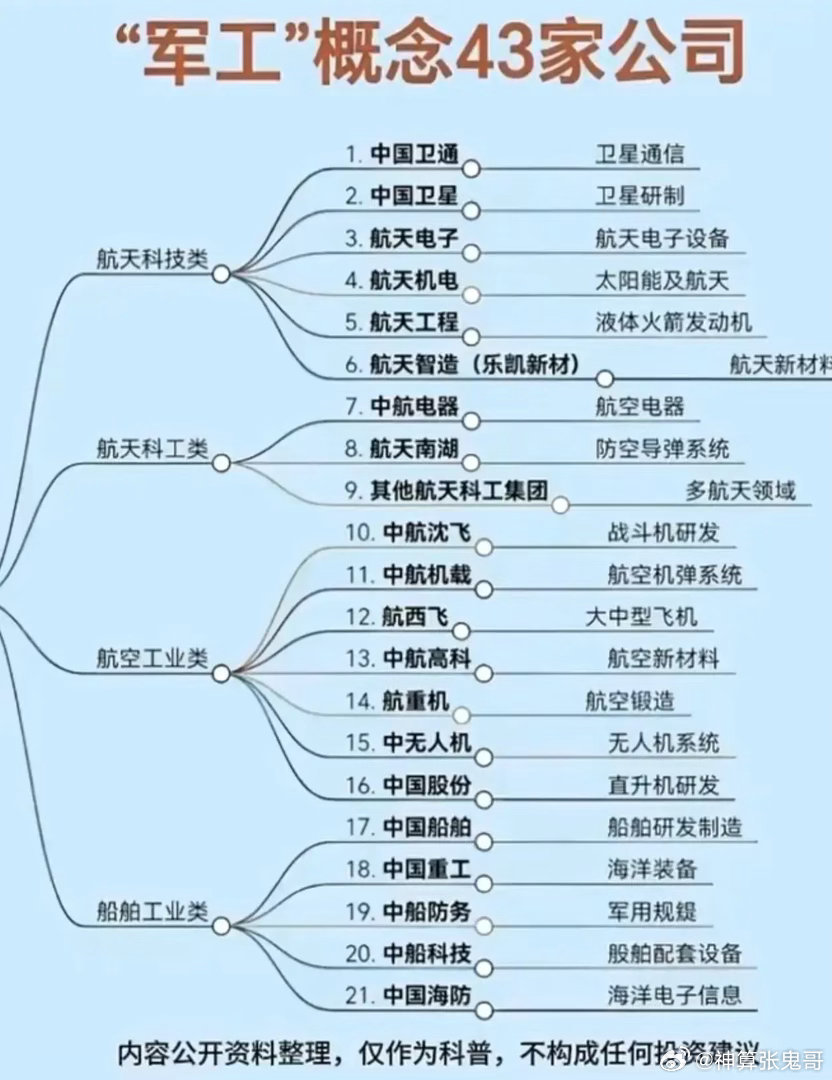 军工核心43家龙头完整图谱！四大板块一次理清军工板块细分赛道众多，