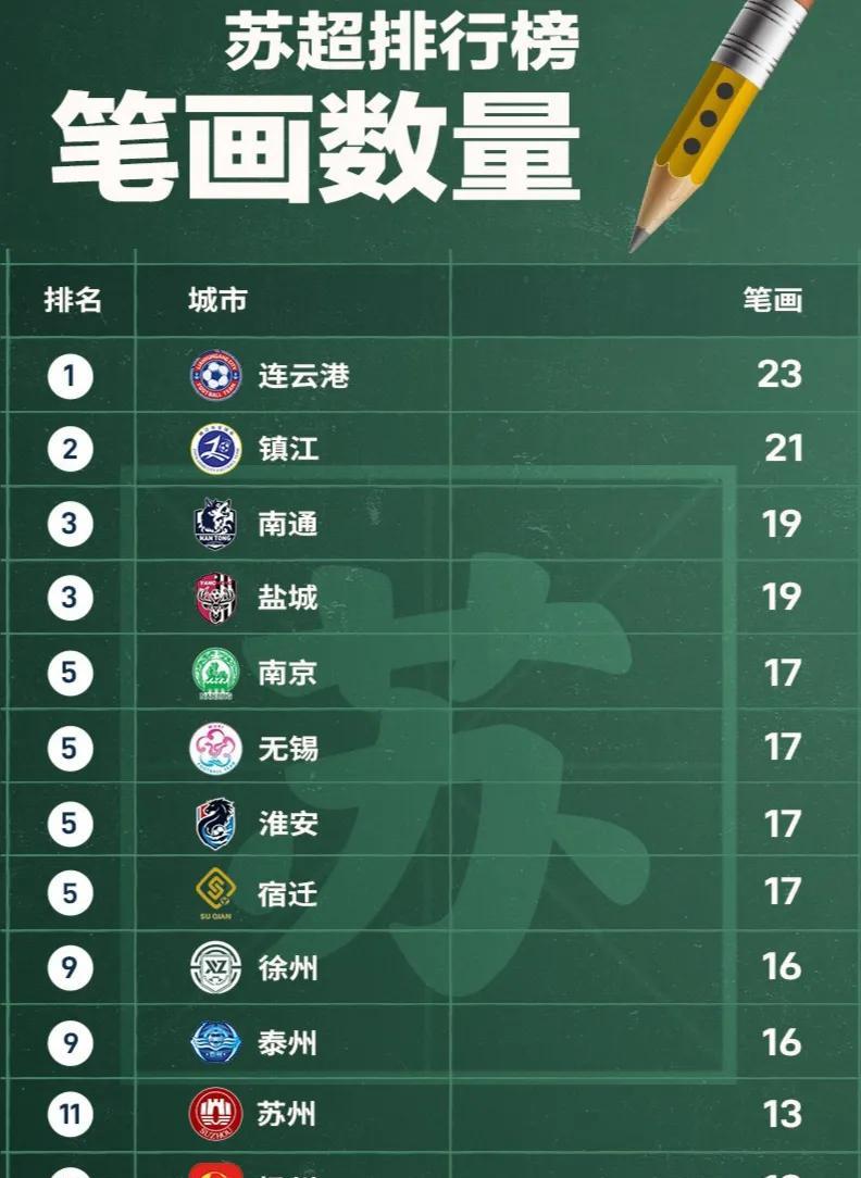 这个笑死啦，苏超笔画数量排行榜。连云港有23笔排名第一，不愧是江苏唯一三个字的