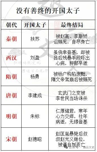 历代开国太子的结局，那真叫一个惨！像史上第一位太子刘盈，虽是刘邦和吕后的嫡长子，